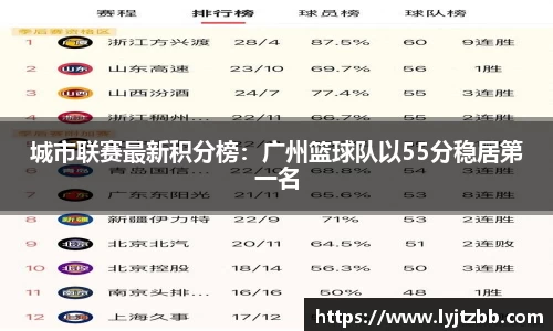 城市联赛最新积分榜：广州篮球队以55分稳居第一名